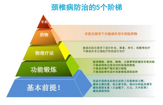 頸椎病防治的5個(gè)階梯