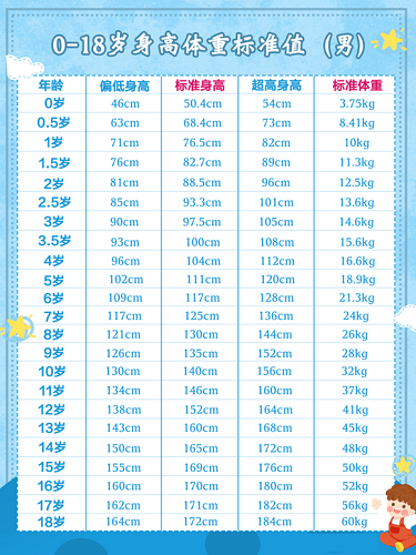 男性0-18歲身高體重標準