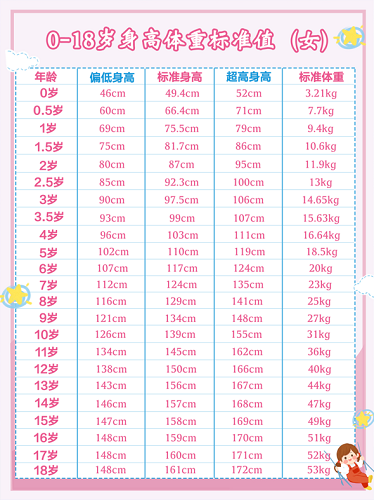 女性0-18歲身高體重標準